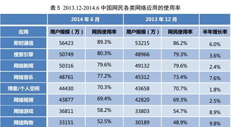 资料来源：CNNIC发布的《第34次互联网发展状况统计报告》 